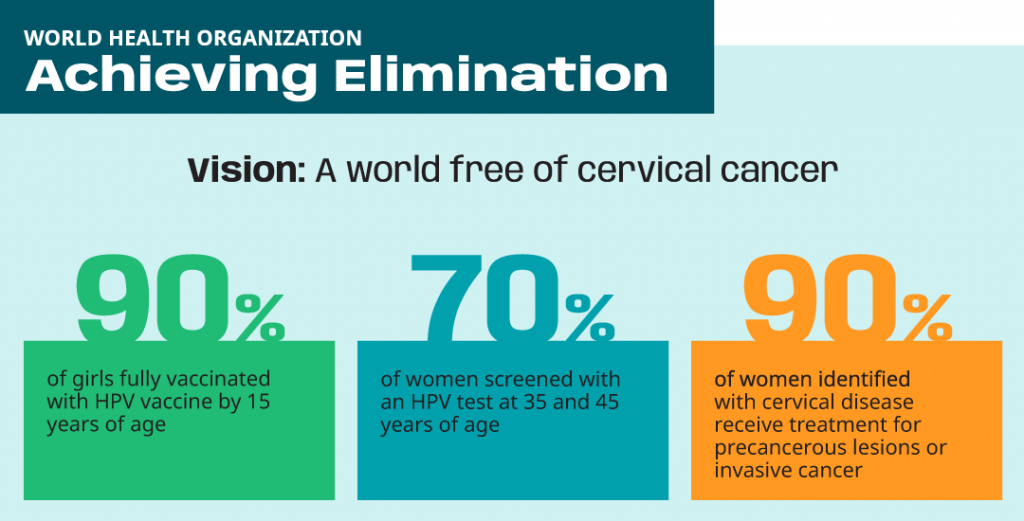 World Health Organization infographic for Achieving Elimination. Vision: A world free of cervical cancer. 90% of girls fully vaccinated with HPV vaccine by 15 years of age. 70% of women screened with an HPV test at 35 and 45 years of age. 90% of women identified with cervical disease receive treatment for precancerous lesions or invasive cancer.